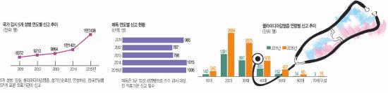 5つの性病、3年間で77％急増...なぜ？ 韓国