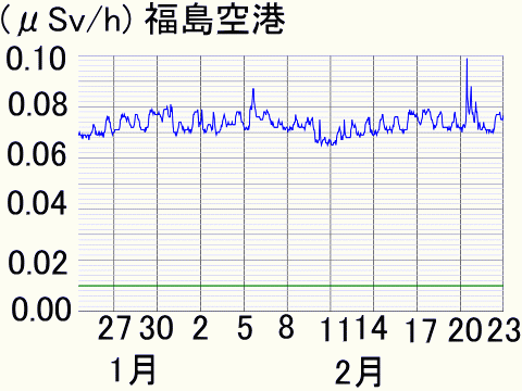 ０．０７（μＳｖ／ｈ）程度の福島県の福島空港の放射線量測定結果