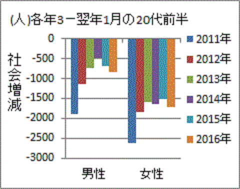 減少するどころか逆に増えている福島の２０代前半女性の社会的増減