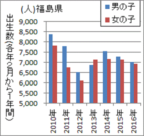 減少傾向に転じた福島の赤ちゃん誕生数