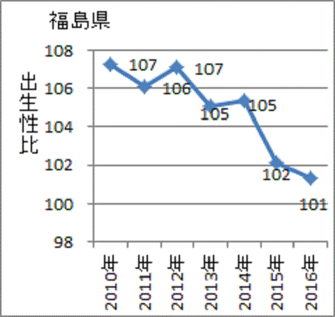 事故後に低下傾向を示す福島の出生性比