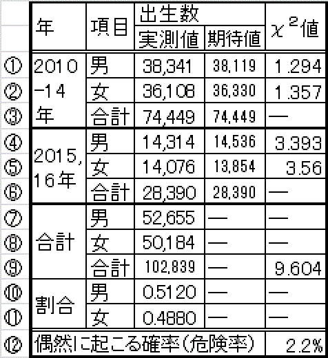 有意差検定表（福島県全域）