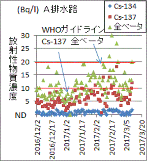 WHOガイドラインを超えた汚染排水が流れる福島第一A排水路