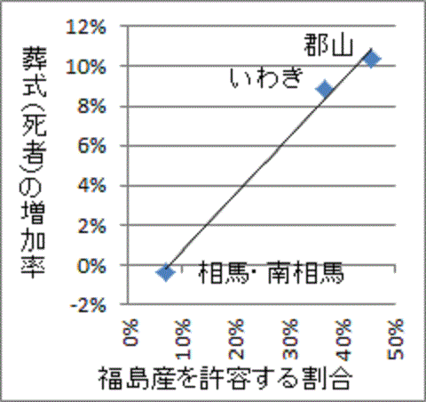 直線的に並ぶ葬式増加率と福島産許容割合