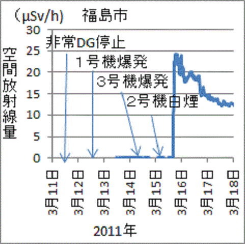 2号機白煙後に上昇した福島県福島市の放射線量