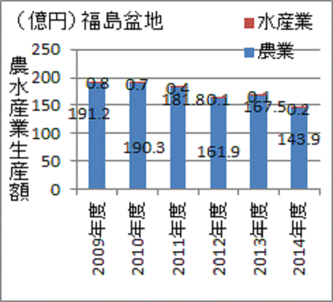 事故後も農業生産がそれ程には減っていない福島盆地