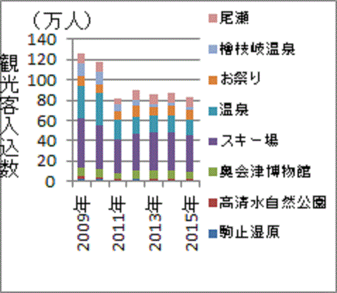 事故後に減少したままの福島県南会津町・檜枝岐村の観光客数