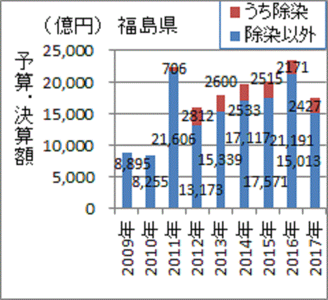 事故後に急膨張した福島県予算・決算