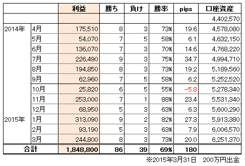 FXトレード手法2014年度収支結果