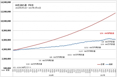 FXトレード手法TOTAL収支表進捗グラフ