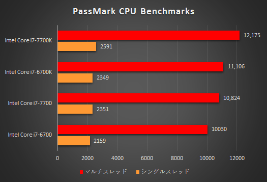 プロセッサー性能比較表_Core i7-7700K_170313_01a