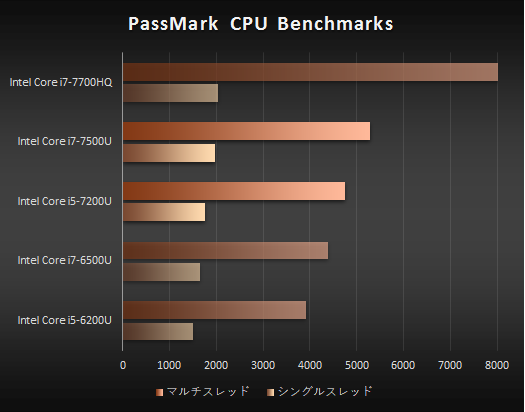 プロセッサー性能比較_core i5-7200U