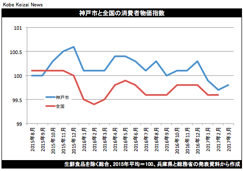 20170401神戸市消費者物価指数
