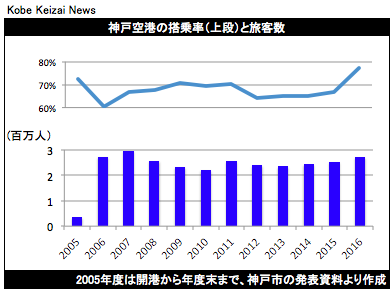20170411神戸空港の搭乗率と年間旅客数