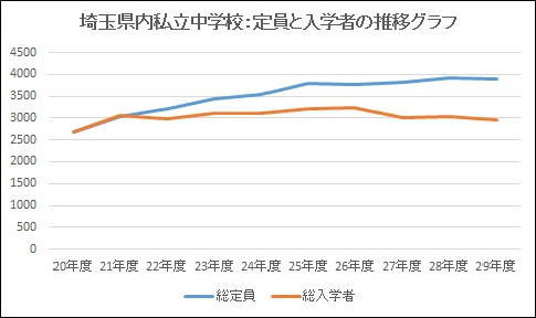 埼玉県私立中学校：定員と入学者推移グラフ